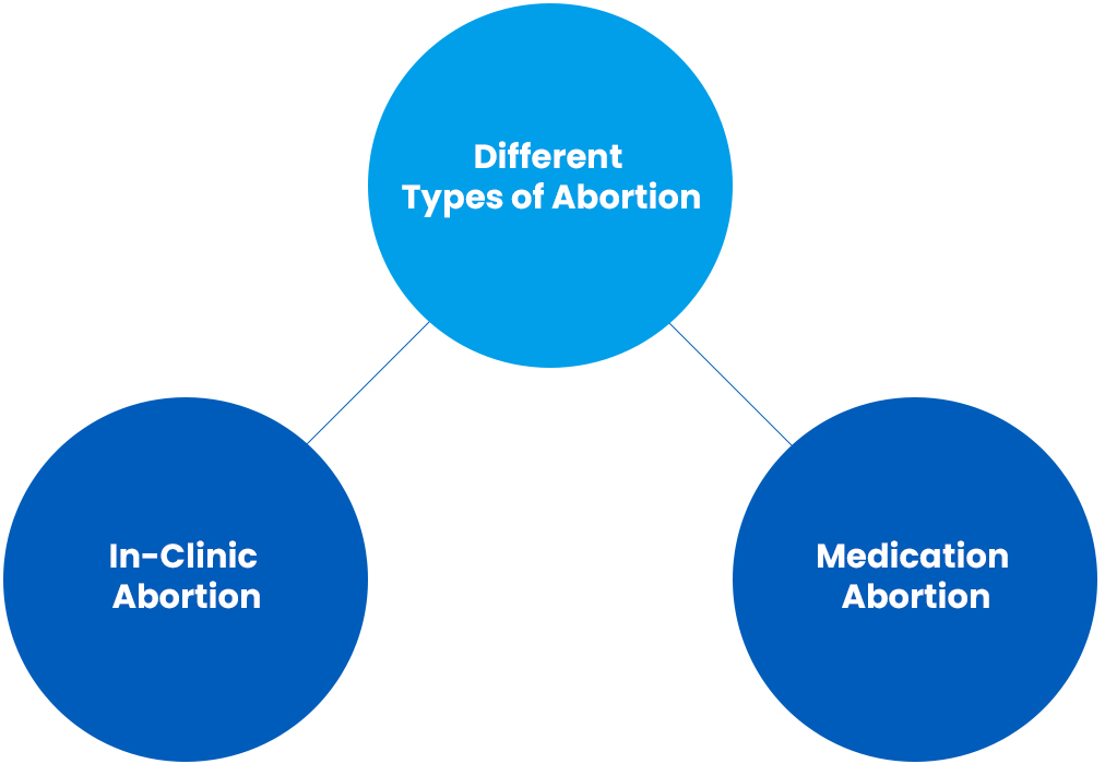 types of abortion